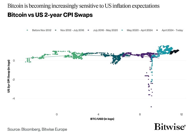 BTC vs CPI Swap Phases