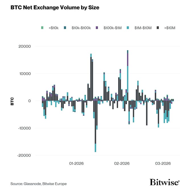 Bitcoin Net Exchange Volume by Size