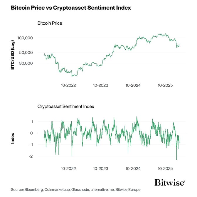 Bitcoin Price vs Crypto Sentiment Index
