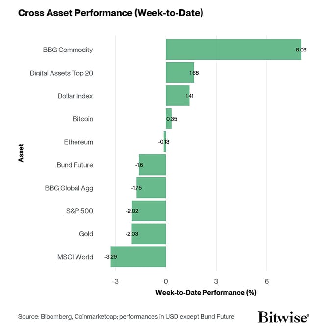 Cross Asset Week to Date Performance
