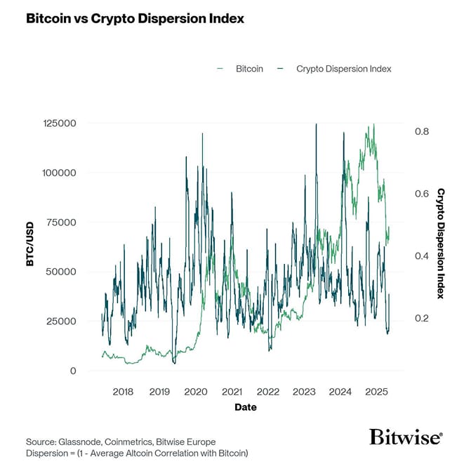 Crypto Dispersion vs Bitcoin short