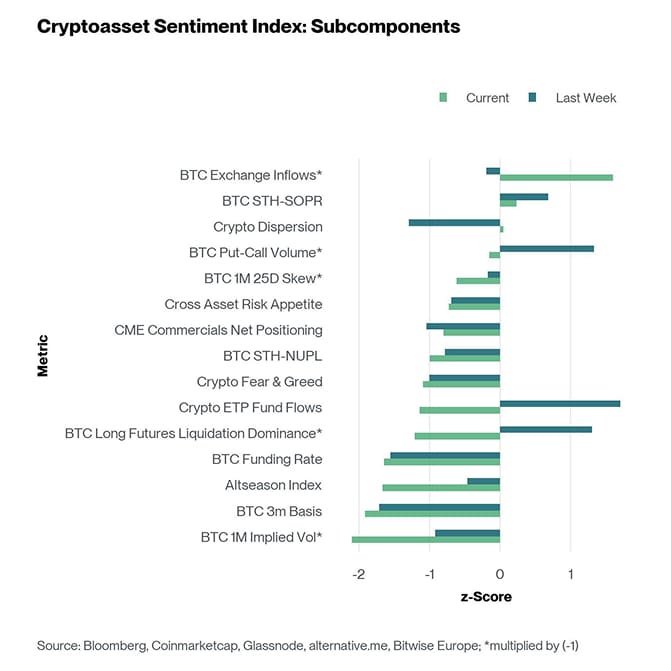Crypto Sentiment Index Bar Chart