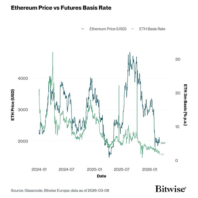 ETH 3m Basis