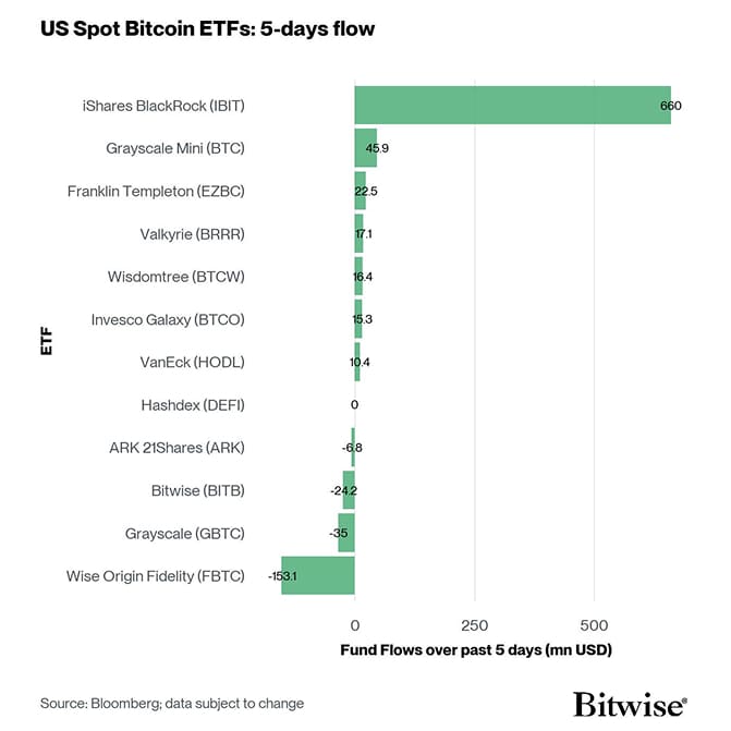 US Spot Bitcoin ETF Fund Flows 5d