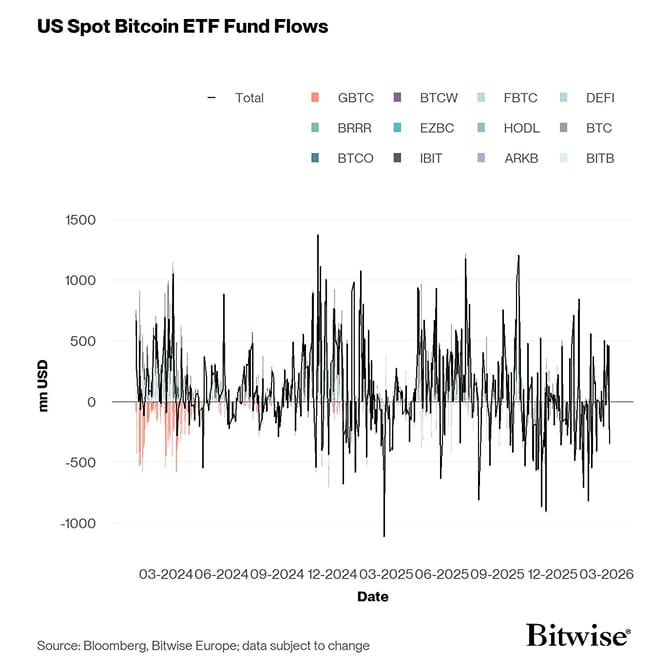 US Spot Bitcoin ETF Funds Fund Flows Daily since launch