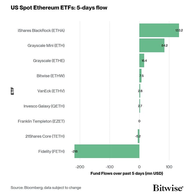 US Spot Ethereum ETF Fund Flows 5d