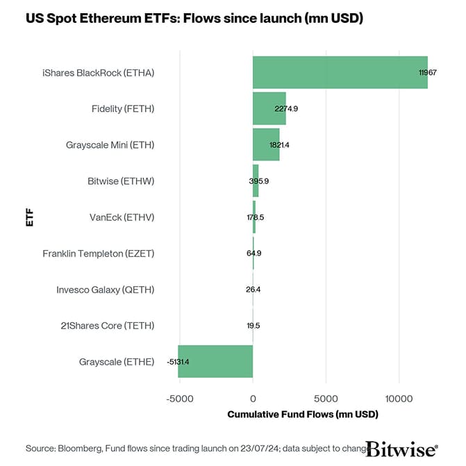 US Spot Ethereum ETF Fund Flows since launch