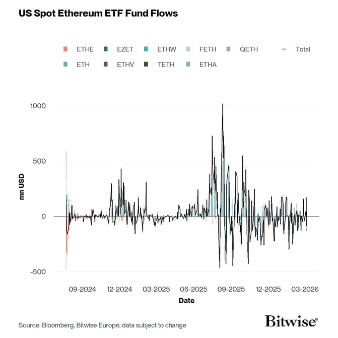 US Spot Ethereum ETF Funds Fund Flows Daily since launch
