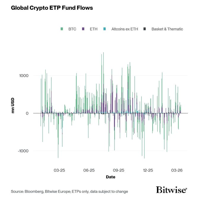 All Crypto ETP Funds Fund Flows Daily short