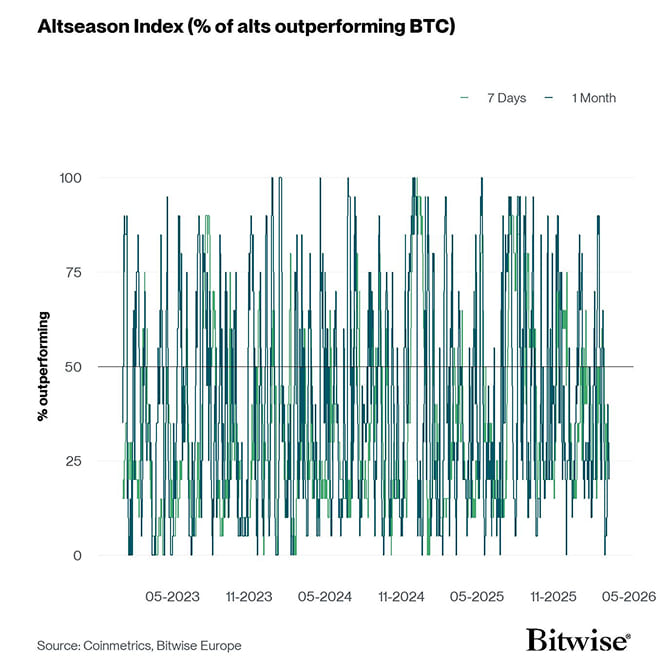 Altseason Index short