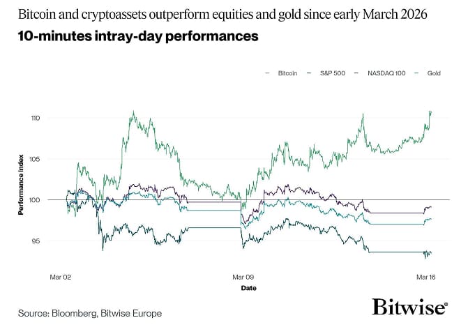 BTC SPX NDX Gold Intraday Performance