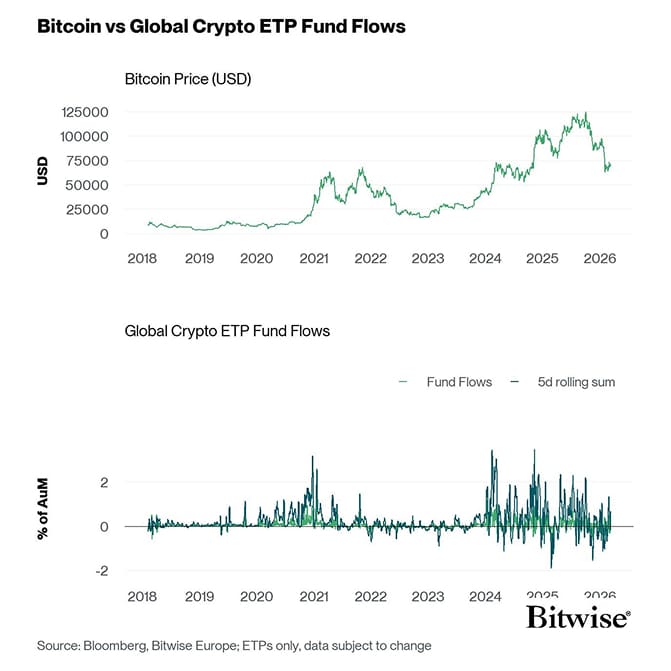 BTC vs All Crypto ETP Funds Fund Flows Daily long PCT