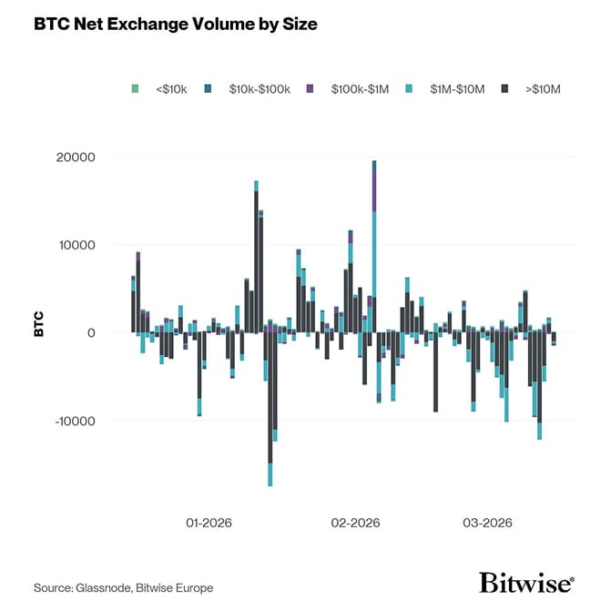 Bitcoin Net Exchange Volume by Size
