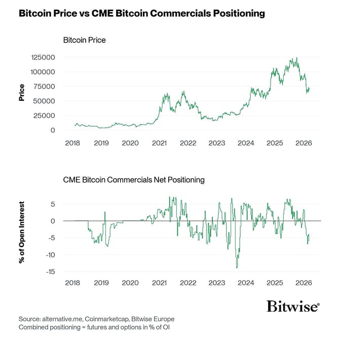 Bitcoin Price vs CME COT Bitcoin Futures Commercials Positioning