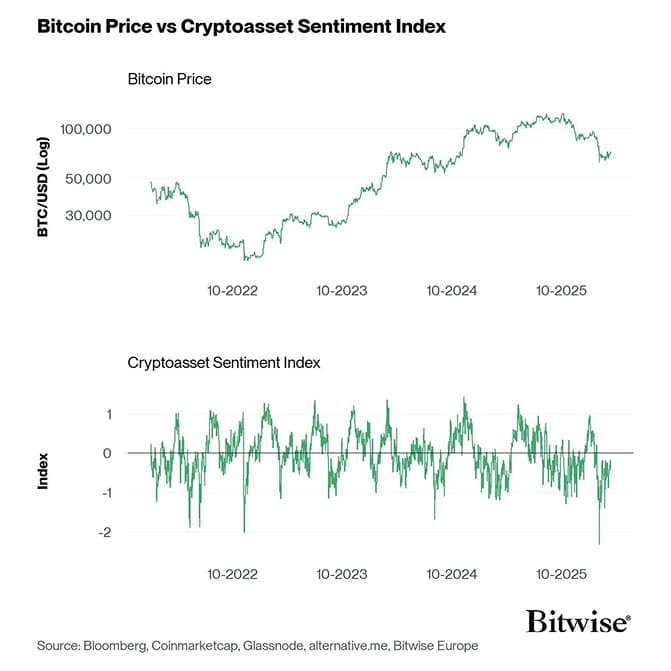Bitcoin Price vs Crypto Sentiment Index