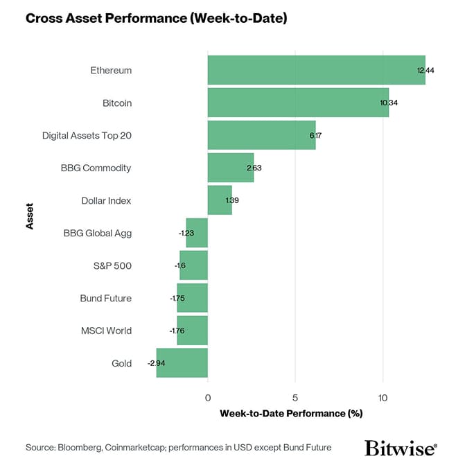Cross Asset Week to Date Performance