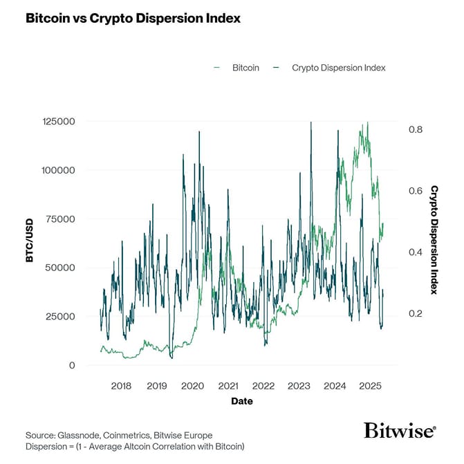 Crypto Dispersion vs Bitcoin short