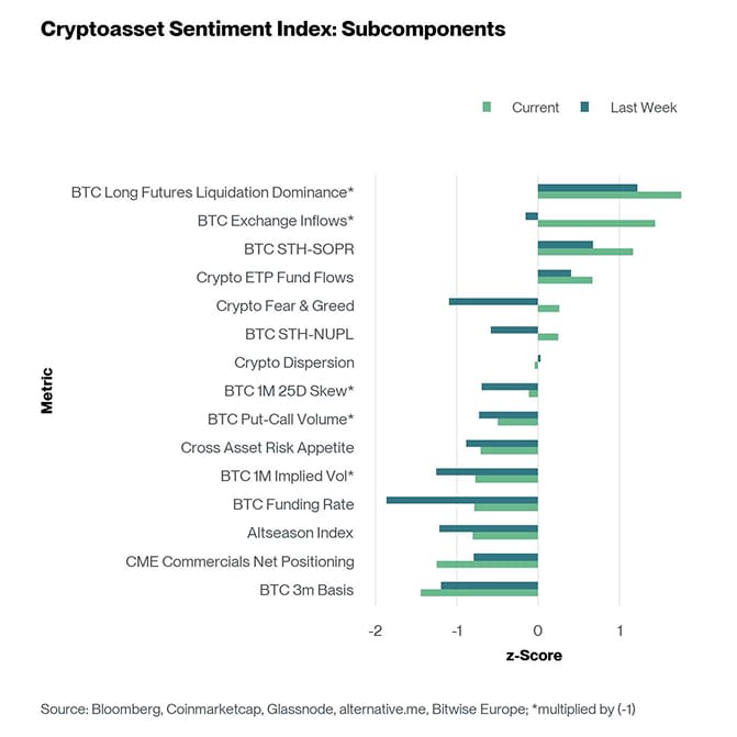 Crypto Sentiment Index Bar Chart