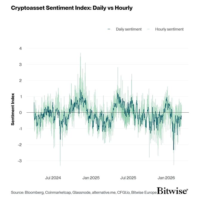 Crypto Sentiment Index Daily vs Hourly