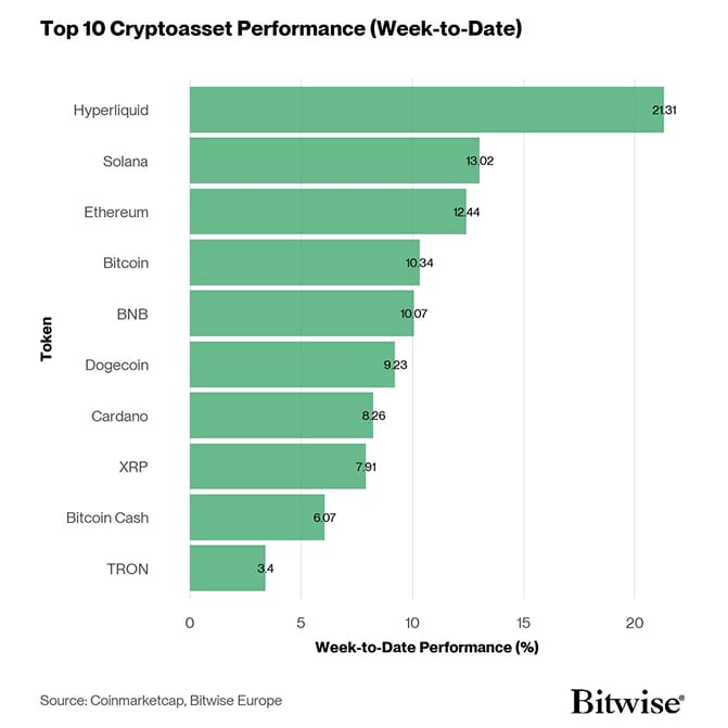 Crypto Top 10 Week to Date Performance
