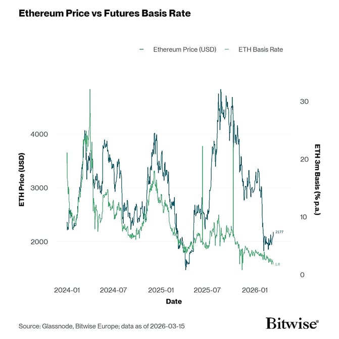 ETH 3m Basis