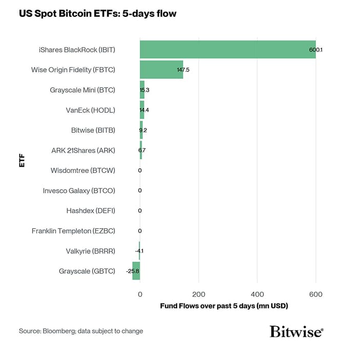 US Spot Bitcoin ETF Fund Flows 5d