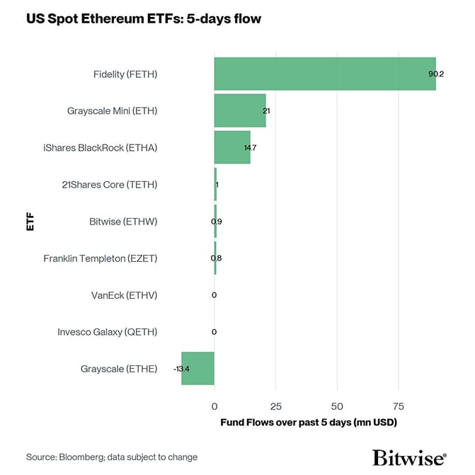 US Spot Ethereum ETF Fund Flows 5d