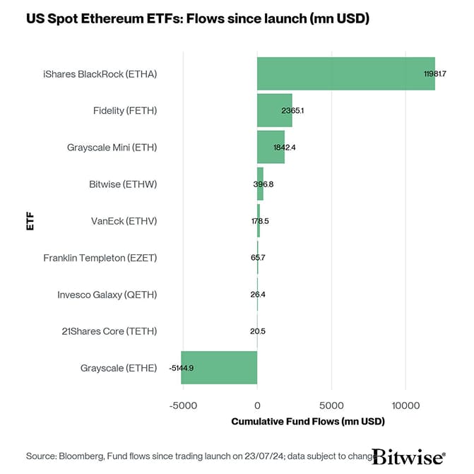 US Spot Ethereum ETF Fund Flows since launch