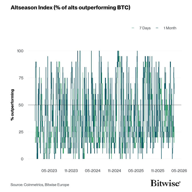 Altseason Index short