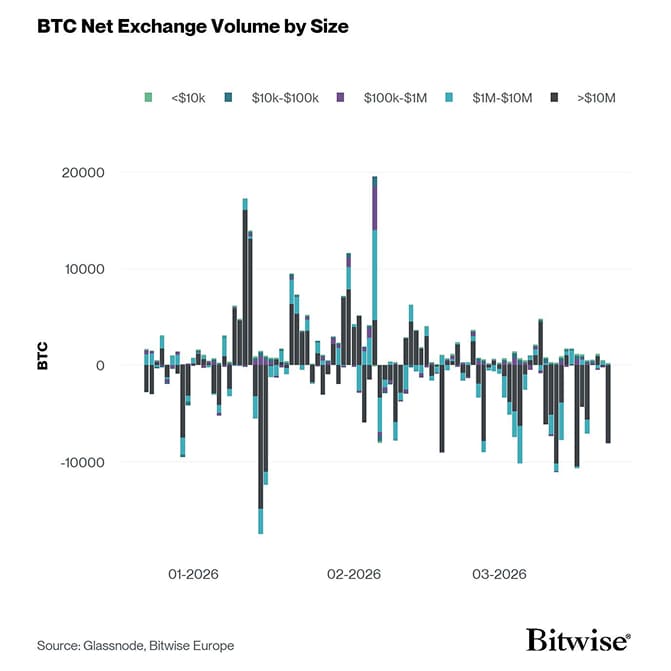 Bitcoin Net Exchange Volume by Size