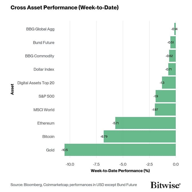 Cross Asset Week to Date Performance