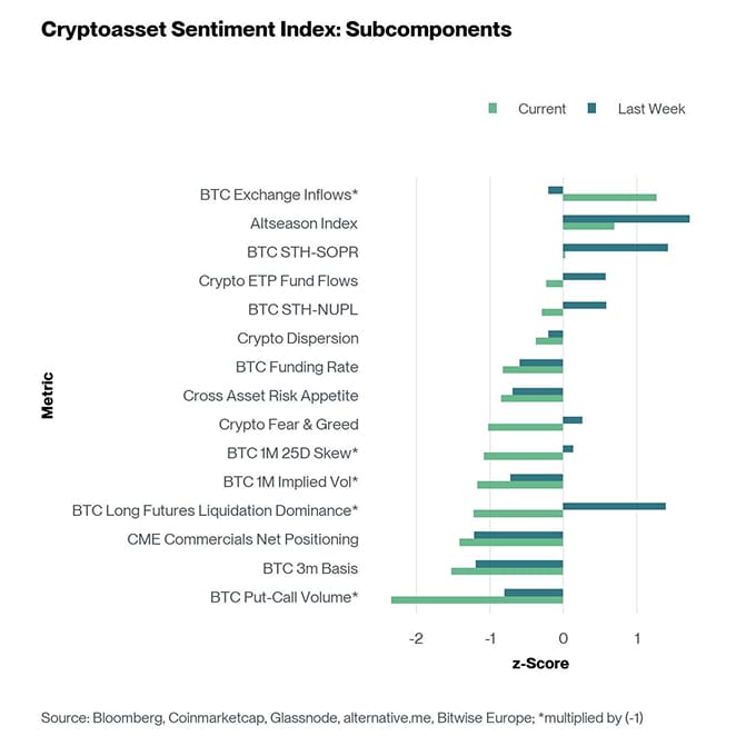 Crypto Sentiment Index Bar Chart