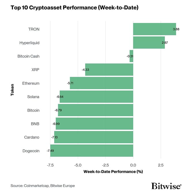 Crypto Top 10 Week to Date Performance