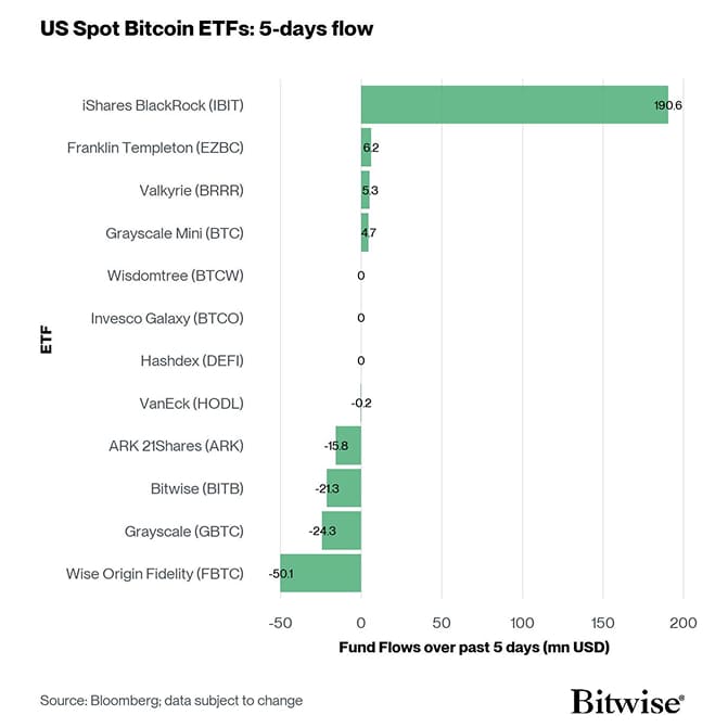 US Spot Bitcoin ETF Fund Flows 5d