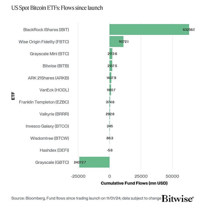 US Spot Bitcoin ETF Fund Flows since launch