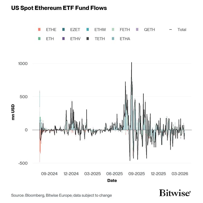US Spot Ethereum ETF Funds Fund Flows Daily since launch