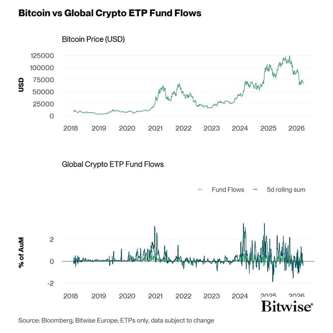 BTC vs All Crypto ETP Funds Fund Flows Daily long PCT