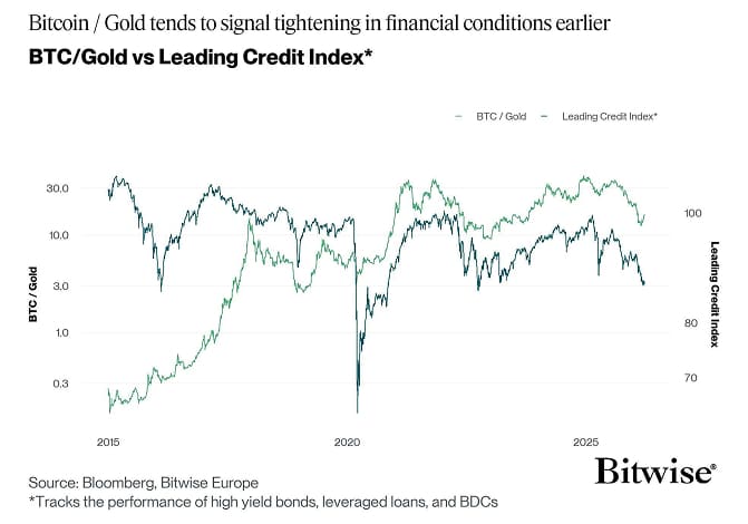 Bitcoin Gold vs Leading Credit Index