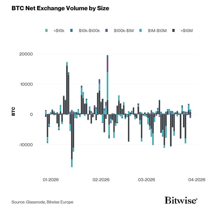 Bitcoin Net Exchange Volume by Size
