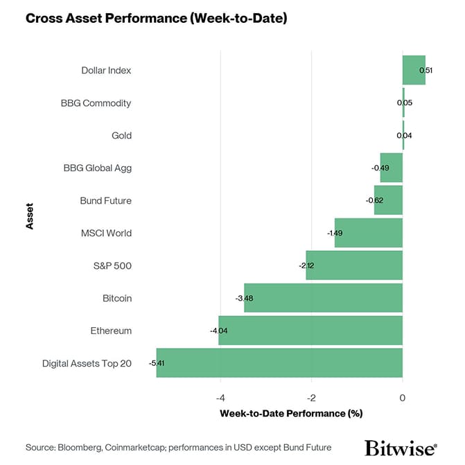 Cross Asset Week to Date Performance