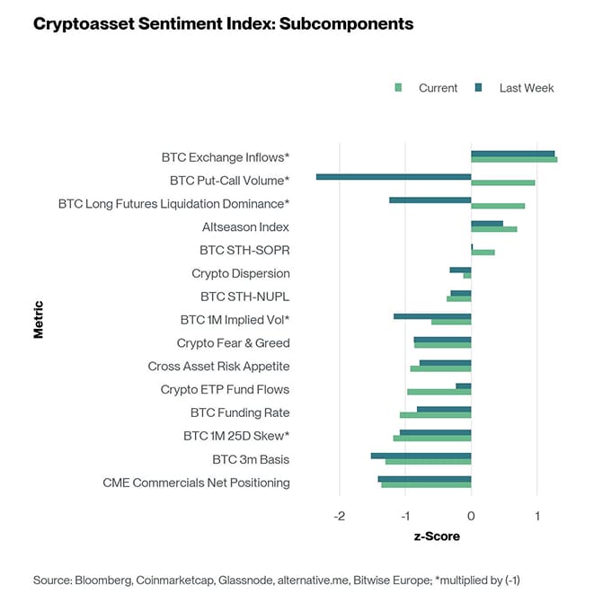 Crypto Sentiment Index Bar Chart