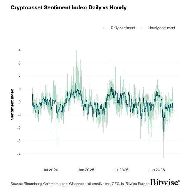 Crypto Sentiment Index Daily vs Hourly