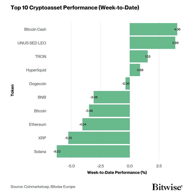 Crypto Top 10 Week to Date Performance