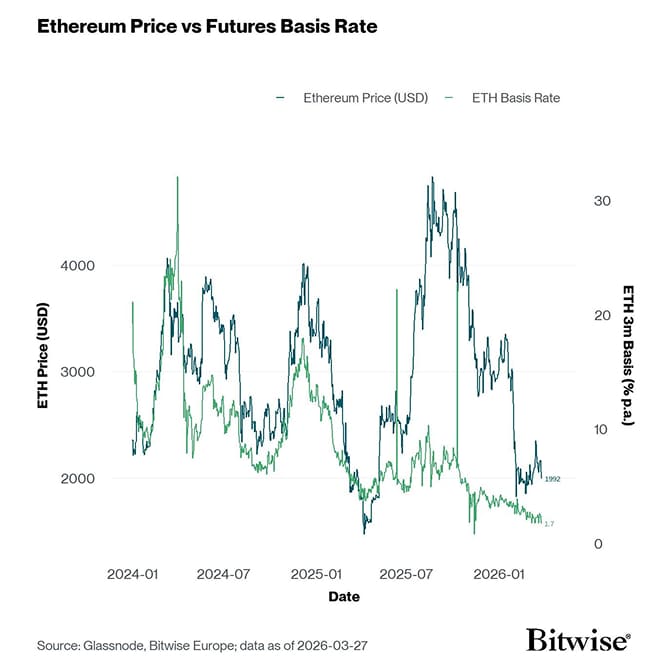 ETH 3m Basis