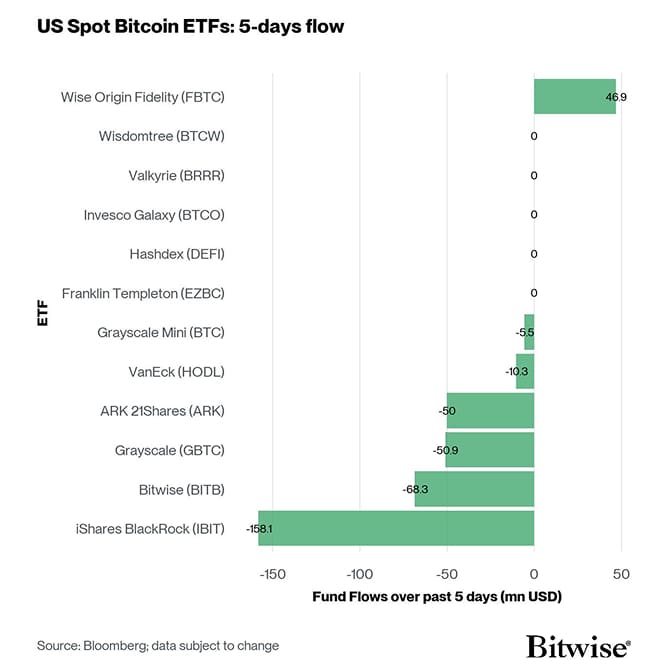 US Spot Bitcoin ETF Fund Flows 5d