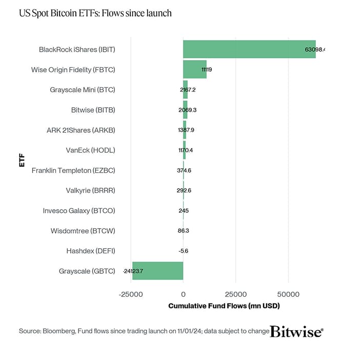 US Spot Bitcoin ETF Fund Flows since launch