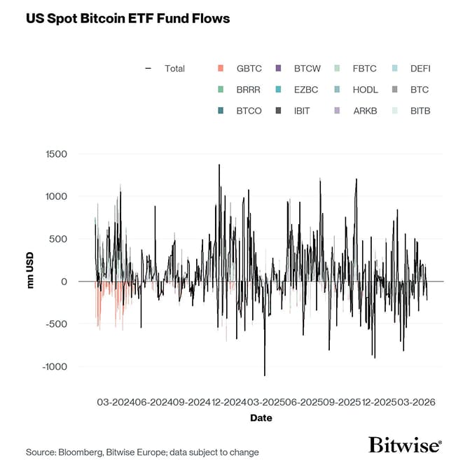 US Spot Bitcoin ETF Funds Fund Flows Daily since launch