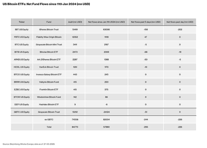 US Spot Bitcoin ETF Table