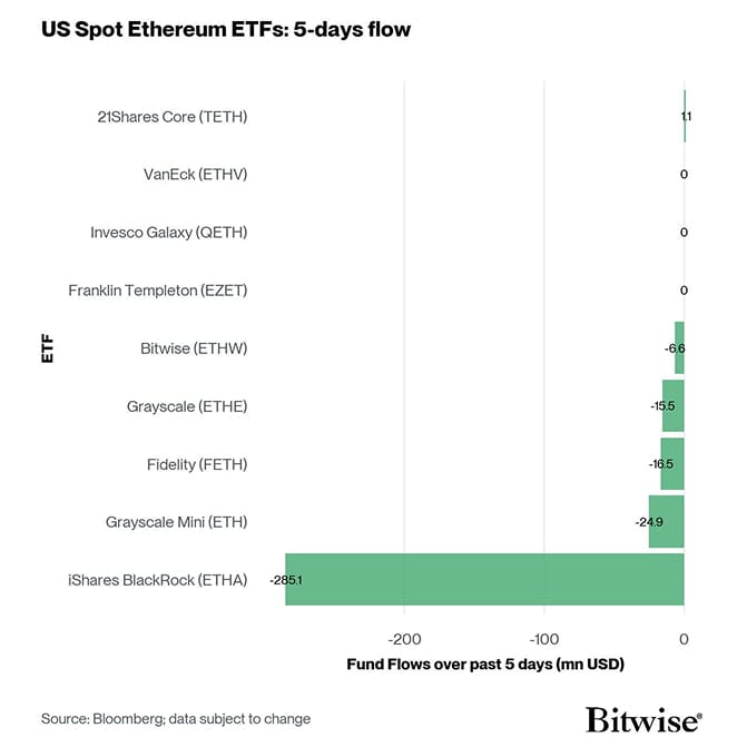 US Spot Ethereum ETF Fund Flows 5d