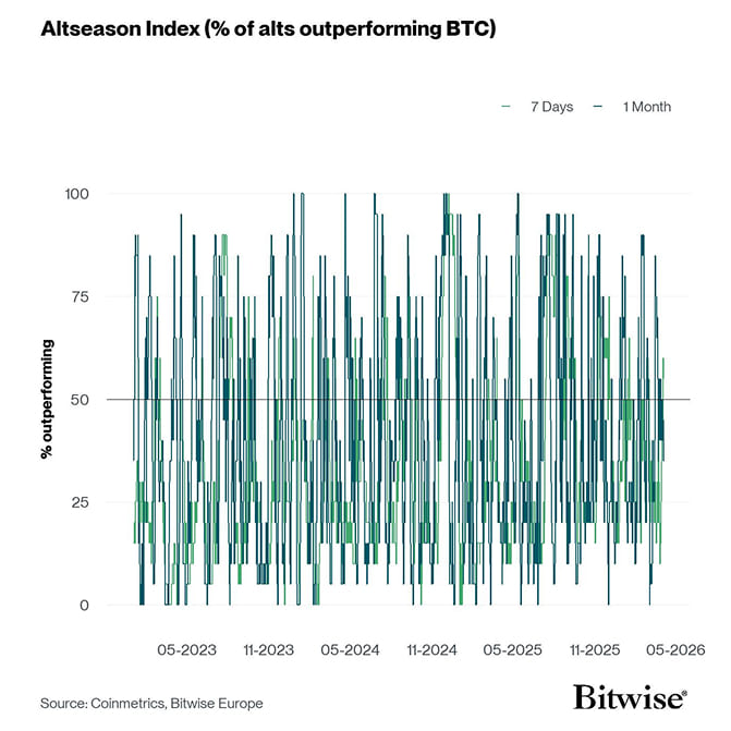 Altseason Index short